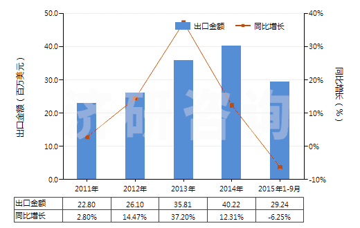 2011-2015年9月中國2-苯基乙醇(HS29062910)出口總額及增速統(tǒng)計(jì)